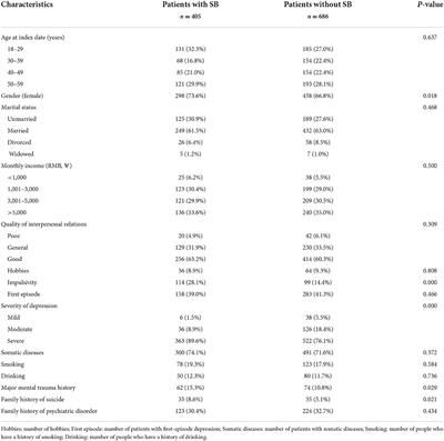 Factors of suicidal behavior among inpatients with major depressive disorder: A <mark class="highlighted">retrospective case series</mark>